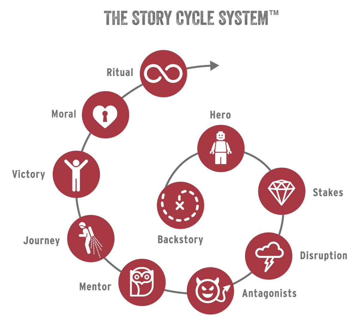 StoryCycle Framework - The proven storytelling methodology